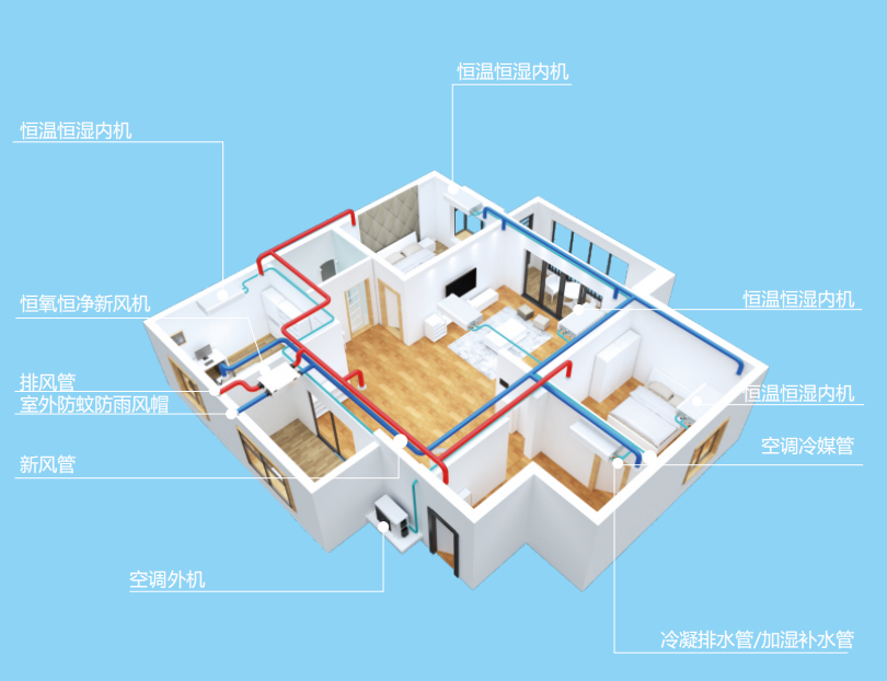 AI五恒空調(diào)系統(tǒng)>采暖+空調(diào)+新風，智能協(xié)調(diào)效果更好